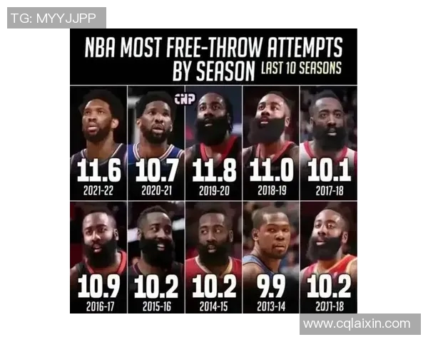 爆发力！哈登18次2分钟内得12分 历史上仅次于库里、詹姆斯列第3